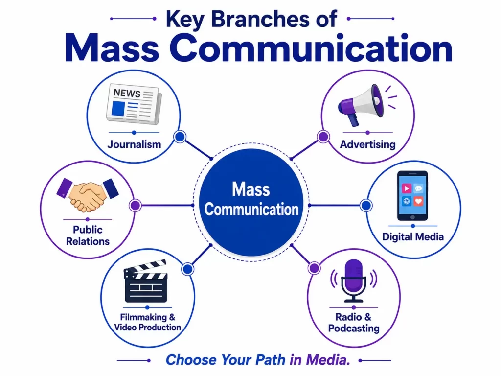 mass communication branches infographic India 2026