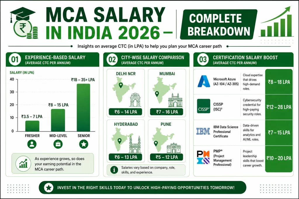 MCA Salary in India 2026 infographic showing salary packages by experience level, top-paying Indian cities, and certification-based salary growth opportunities for MCA graduates.