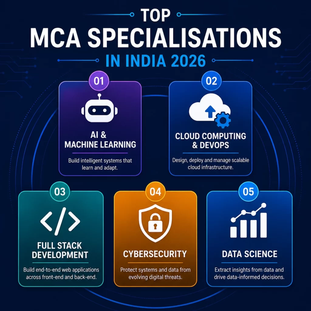 Top MCA Specialisations in India 2026 infographic showing AI & Machine Learning, Cloud Computing & DevOps, Full Stack Development, Cybersecurity, and Data Science with icons and descriptions.