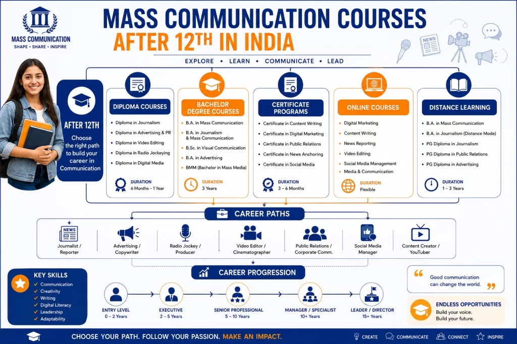 this image describe the types of mass communication courses